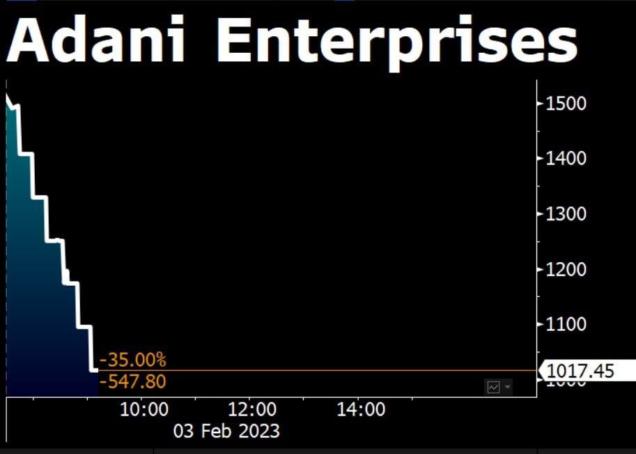 Акции некогда самого богатого человека Индии Гаутама Адани в жестком пике