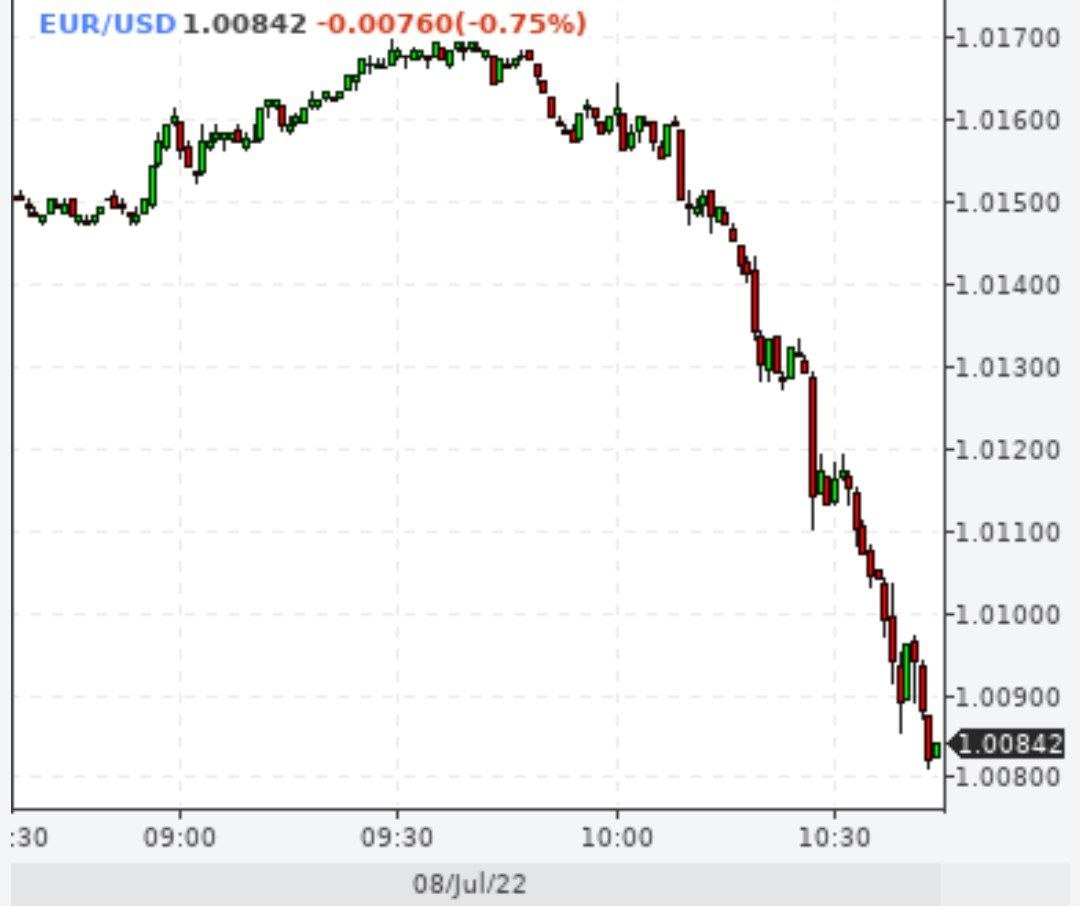 У евро почти паритет с долларом