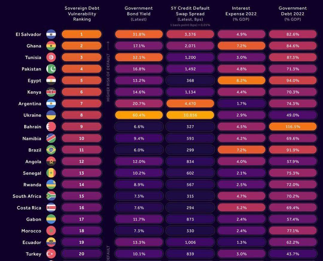 Страны с наибольшим риском дефолта