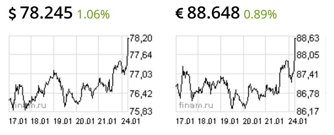 Доллар стоит 78,2 рубля, евро - 88,6