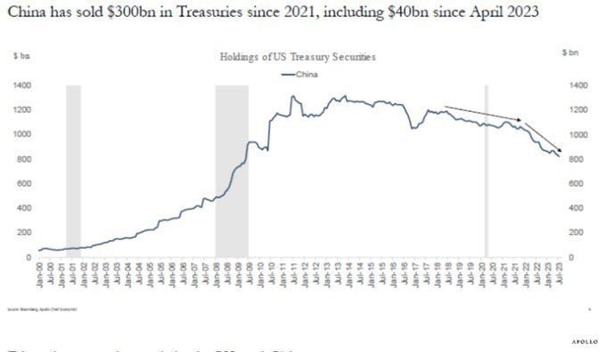 Китай может стоять за повышением процентных ставок в США, снижая расходы на казначейские облигации