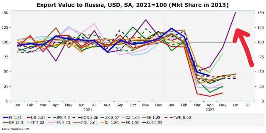 Экспорт из Швейцарии в Россию в последние два месяца испытывает настоящий бум