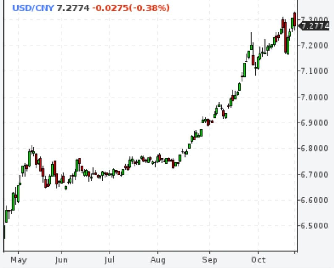 Юань продолжает падать к доллару