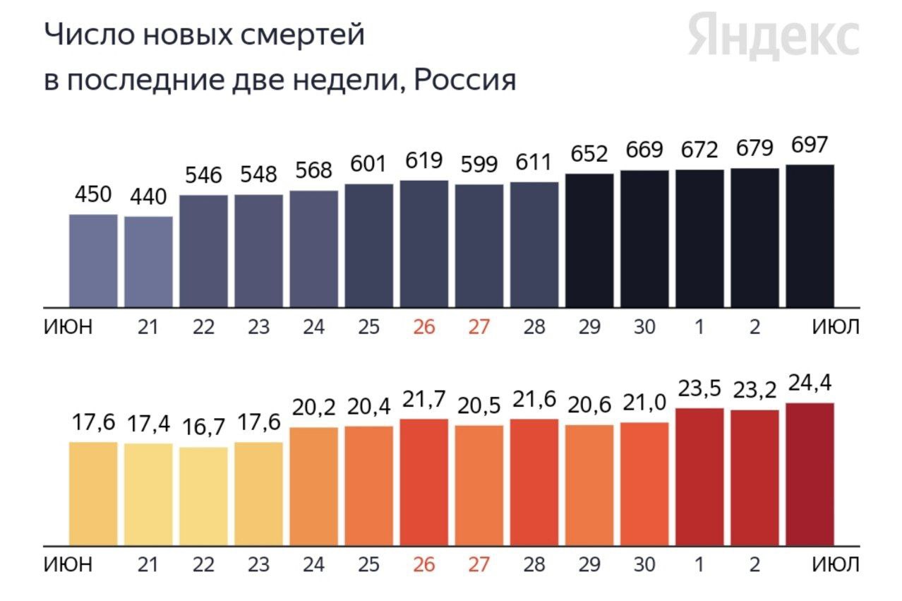 В России пятый день подряд обновился рекорд по числу смертей от COVID