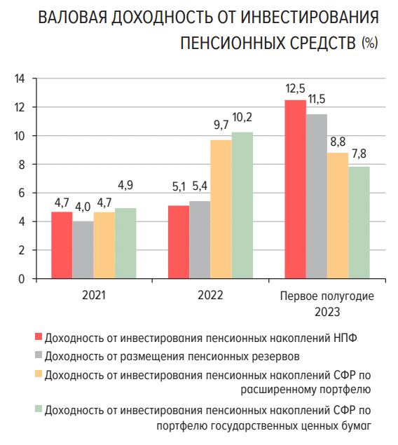 Что же такого позволили себе покупать/продавать НПФ, чтобы показать валовую  доходность от инвестирования 12,5%???? Результат конечно прекрасный и у размещения пенсионных резервов - 11,5%, хотя там, в отличии от НПФ, доля акций существенно меньше