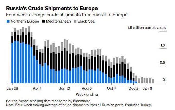 Поставки нефти из России кораблями в Европу