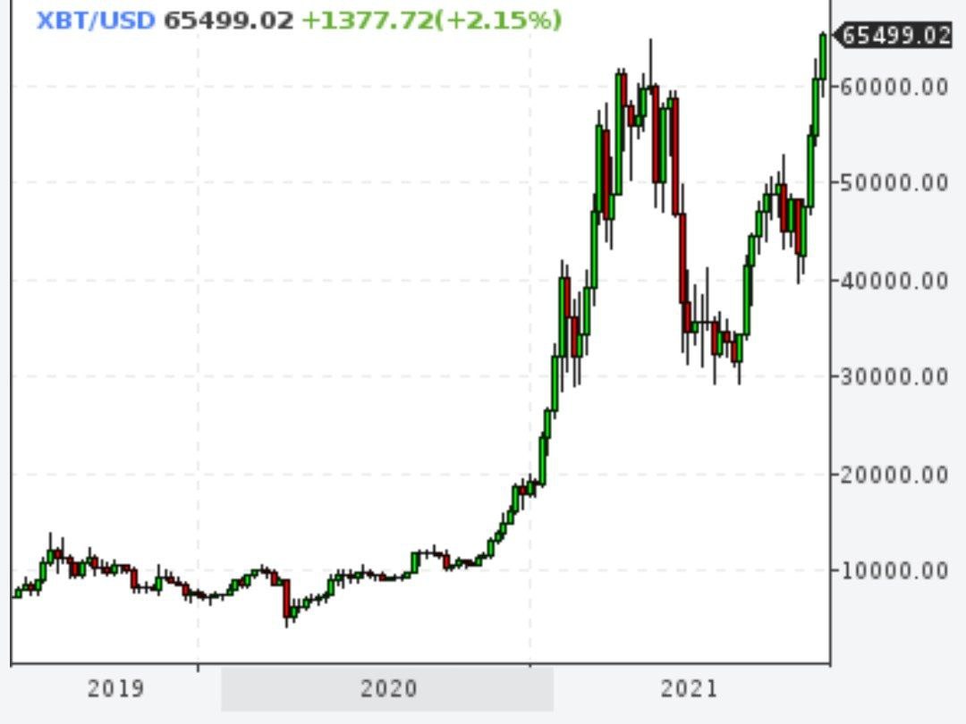 Биткойн взлетел выше исторического максимума
