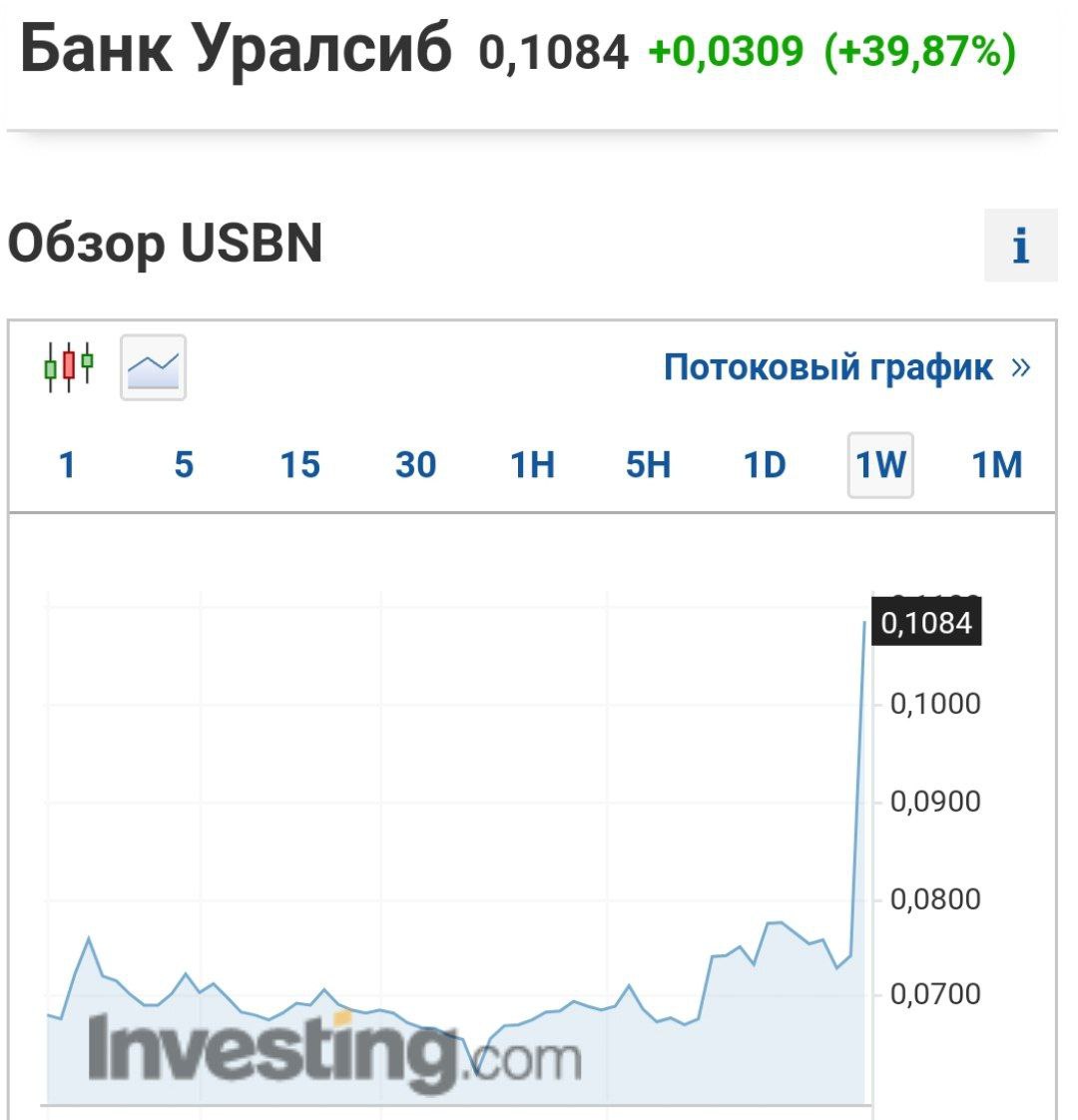 Банк Уралсиб сегодня на утренних новостях о продаже активов вырос на 40%, а вот банк Кузнецкий без новостей рухнул на те же 40%