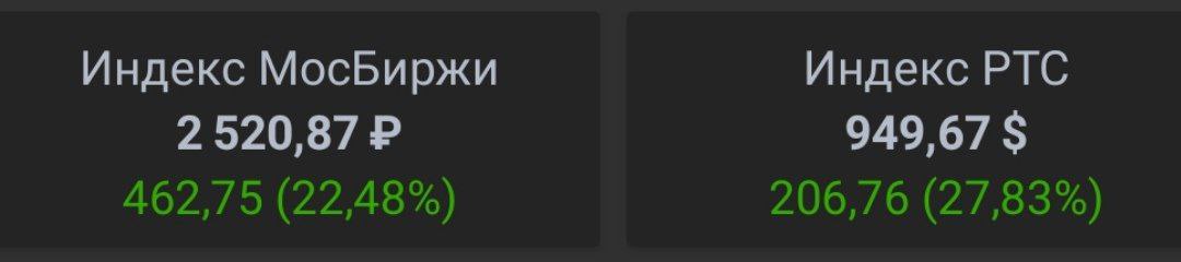 Индекс РТС и Мосбиржи отскакивают