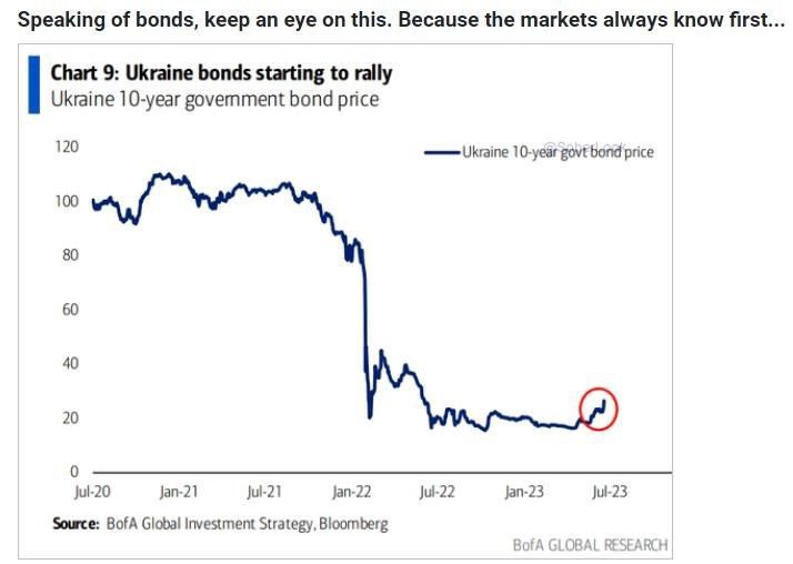 Bank of America заметил ралли в бондах Украины и намекает на возможный знак окончания боевых действий