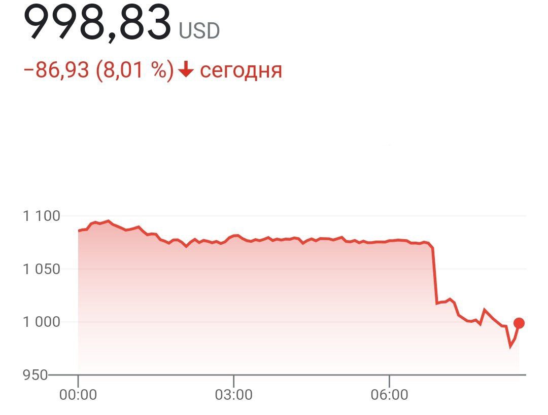 Эфериум рухнул ниже 1000 долларов
