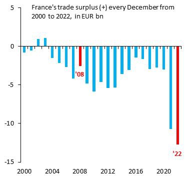 Торговый дефицит Франции в декабре прошлого года был самым большим за два десятилетия