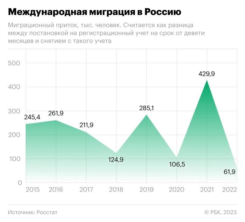 Число мигрантов в России
