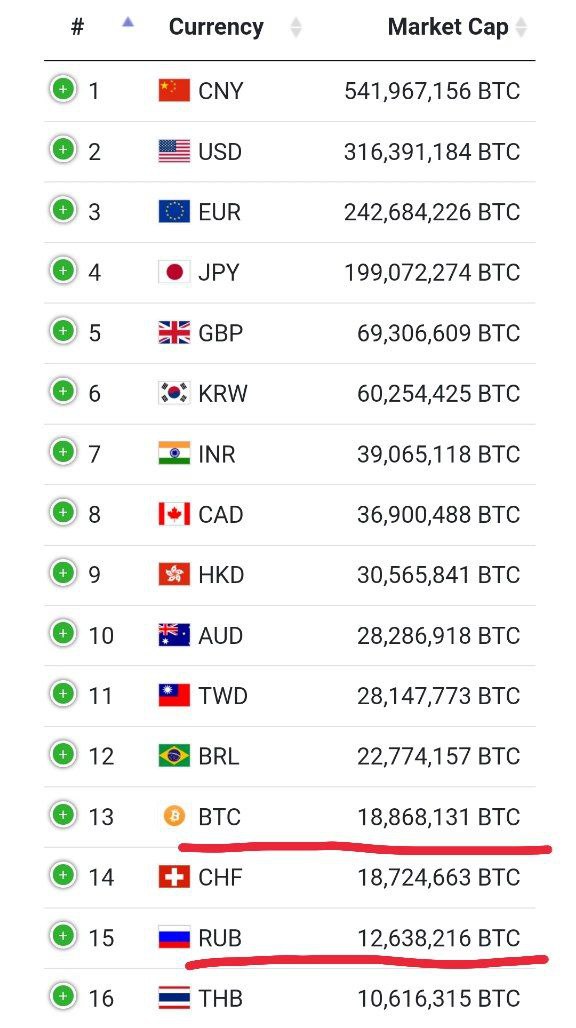ЦБ собирается бороться с биткойном и цифровыми валютами с помощью цифрового рубля, заявила глава ЦБ Эльвира Набиуллина