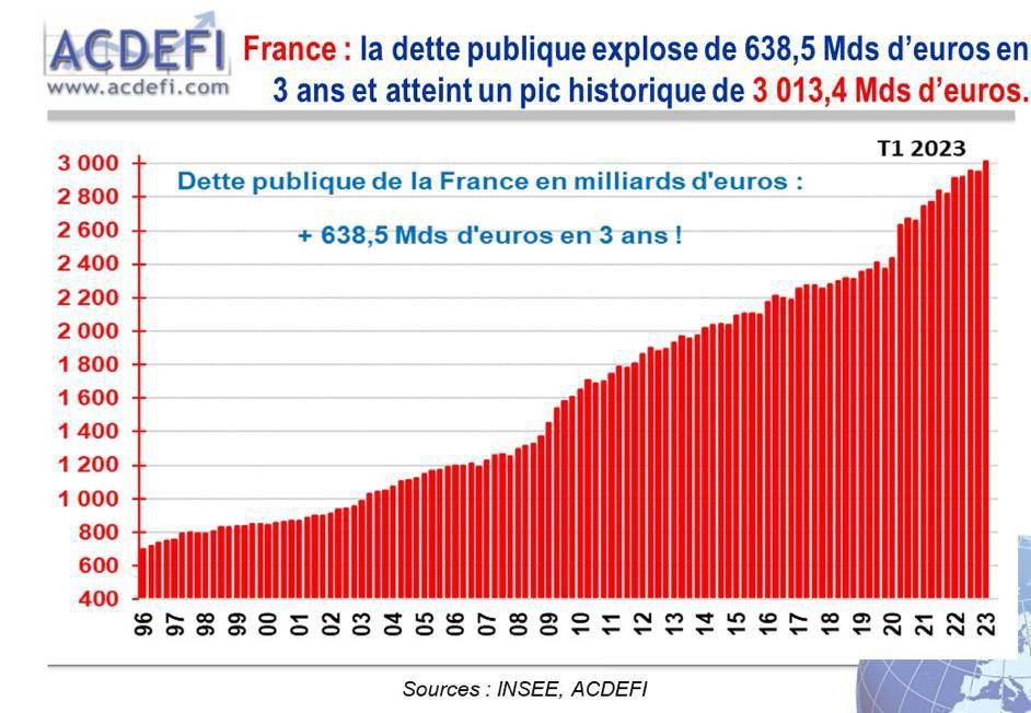 Государственный долг Франции превысил 3 трлн евро, увеличившись за три года на 638,5 млрд евро