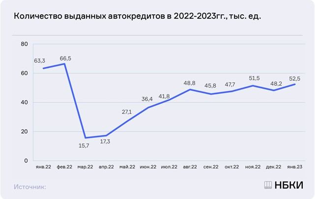 Согласно данным НБКИ, в январе 2023 года было выдано более 52,5 тыс