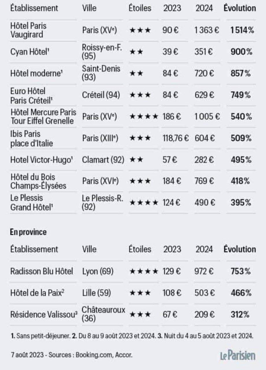 Рост цен на французские отели перед Олимпиадой