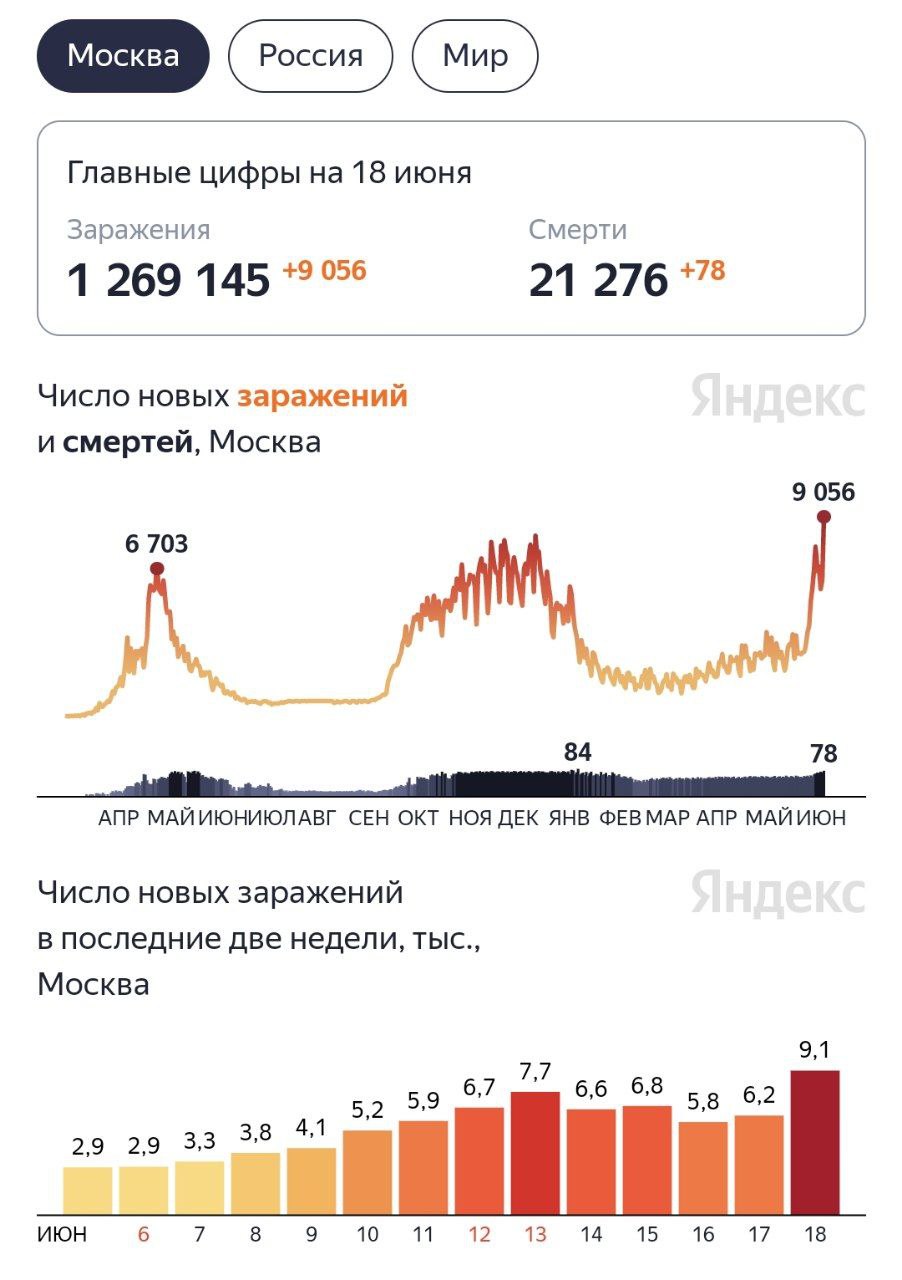 В столице новый максимум коронавируса