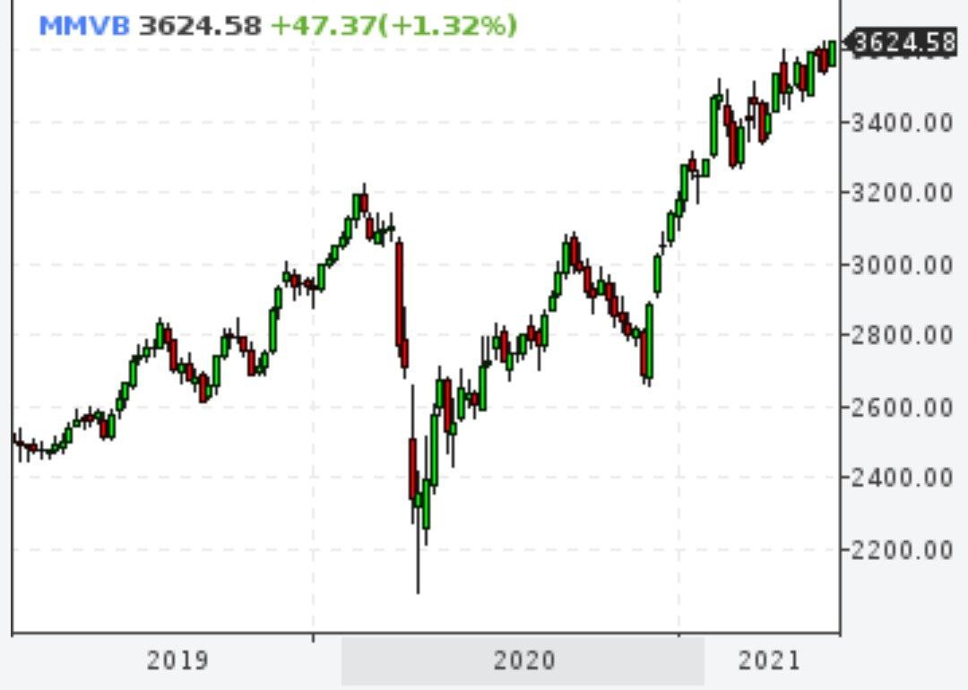 Индекс Московской биржи показал очередной рекорд