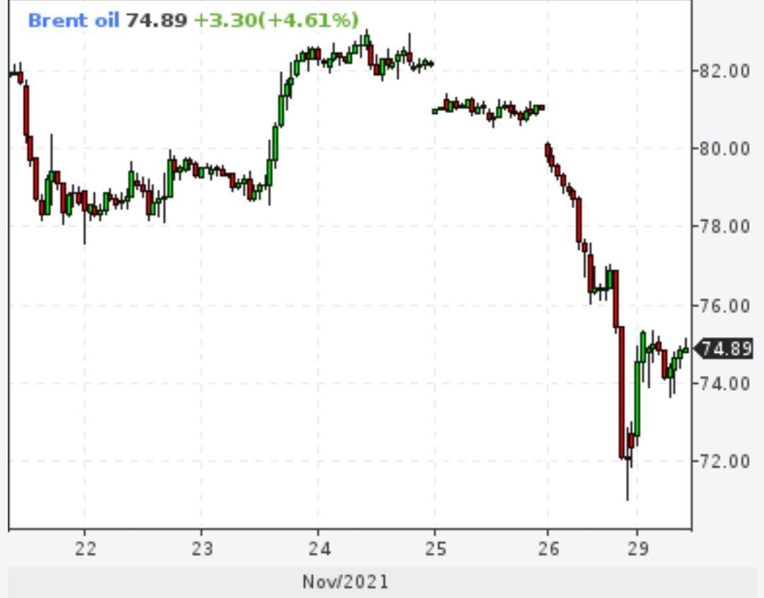 Brent отрастает после обвала в пятницу
