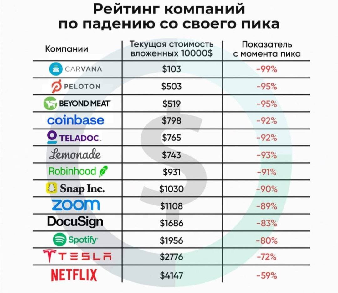 Потери американских компаний со своего пика