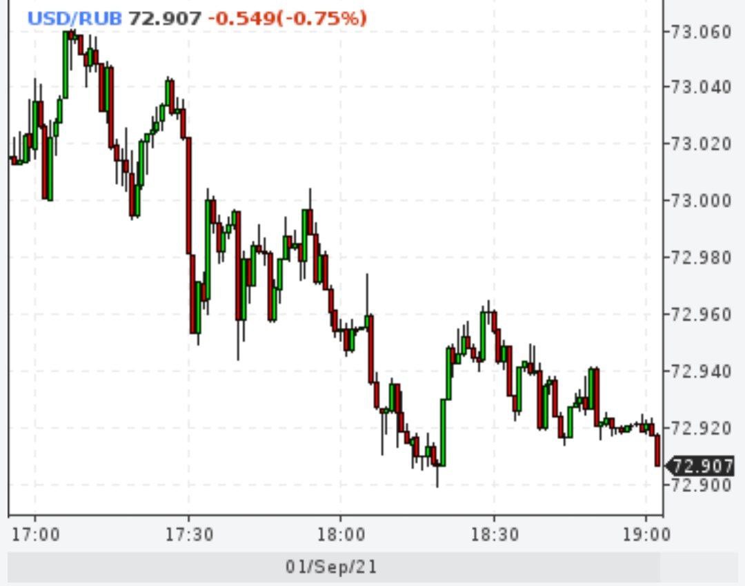 Доллар ниже 73 рублей
