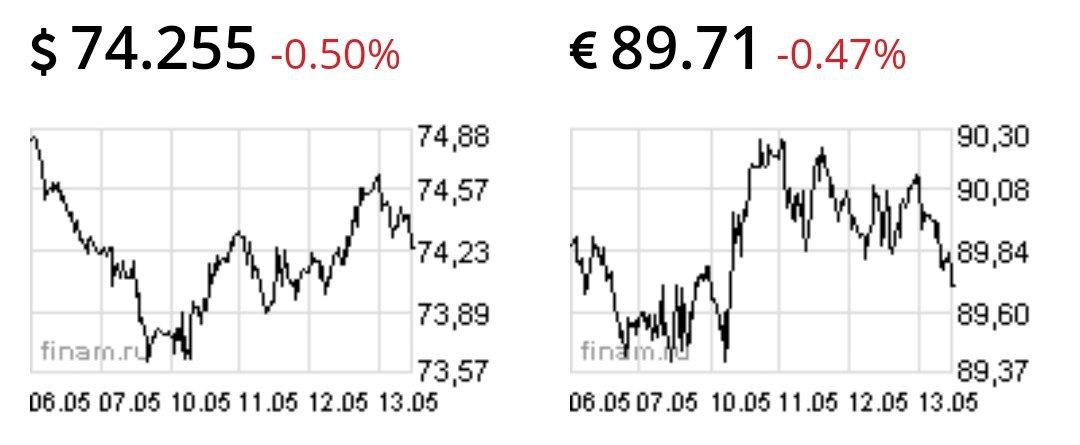 Доллар и евро падают к рублю