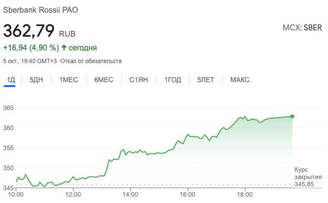 Сегодня стоимость акций Сбера обновила исторический максимум и превысила 362 руб
