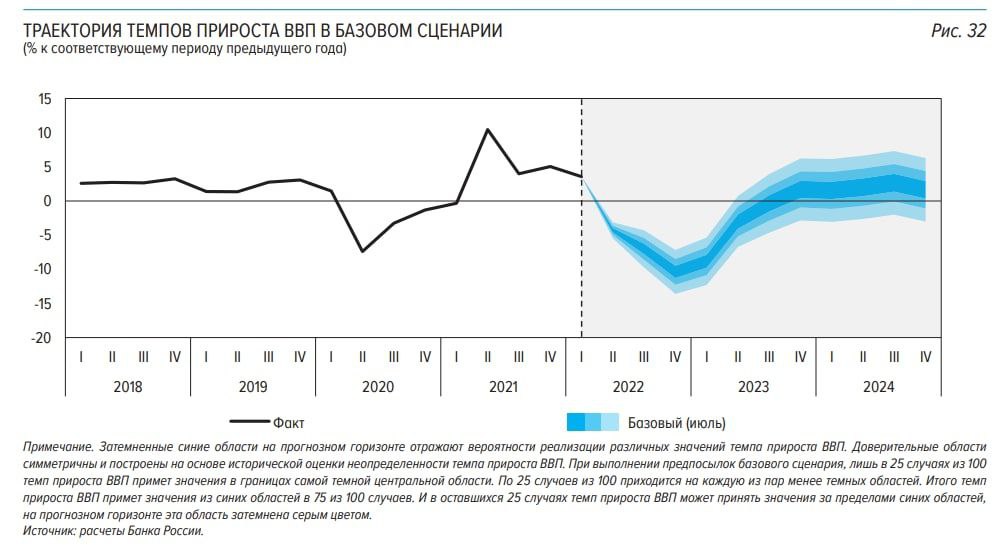 Центробанк ожидает коллапса российской экономики во втором полугодии в режиме катастрофичного разрушения