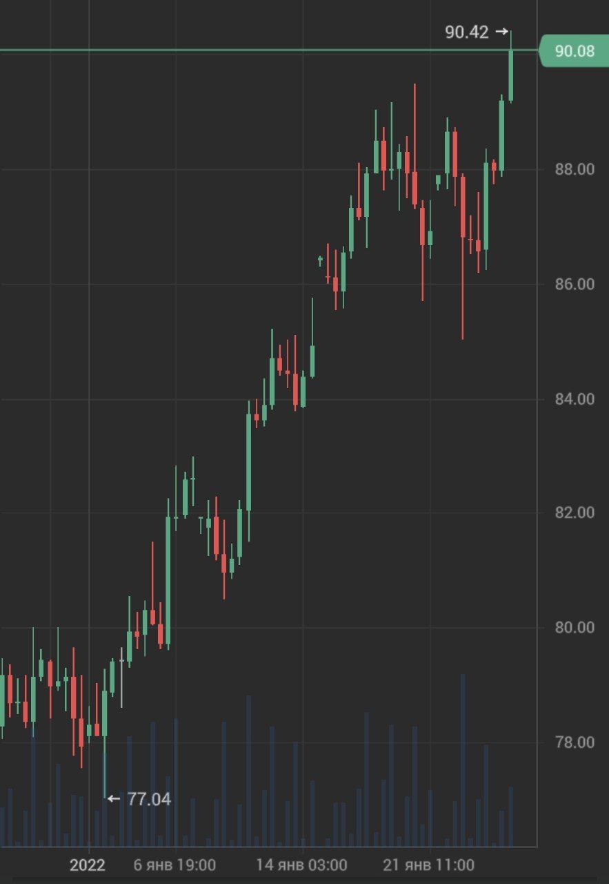 Цена мартовского фьючерса нефти марки Brent поднялась выше $90 за баррель