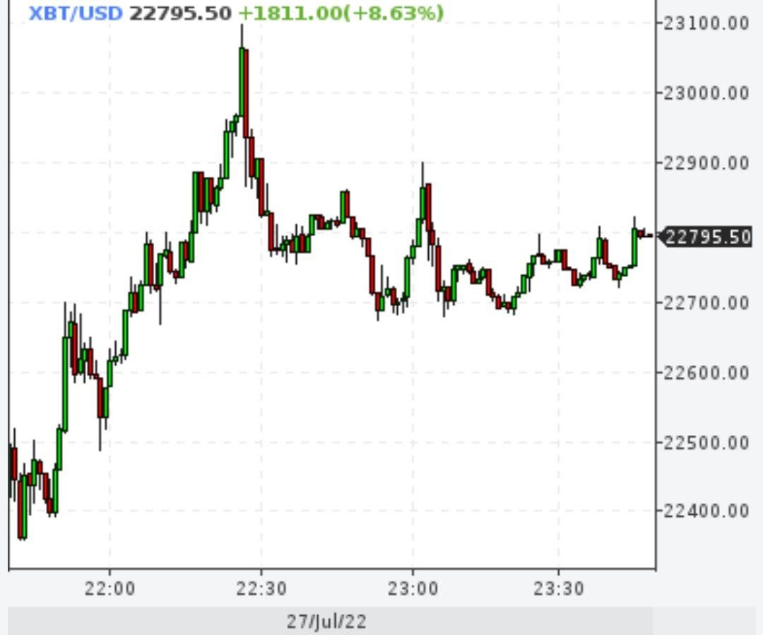 Биткойн вырос на 8%