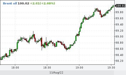 Brent снова дошёл до 100 долларов