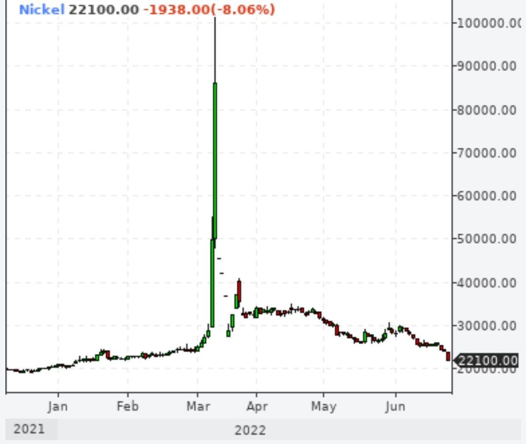Цены на никель упали до февральских, хотя это тоже дорого