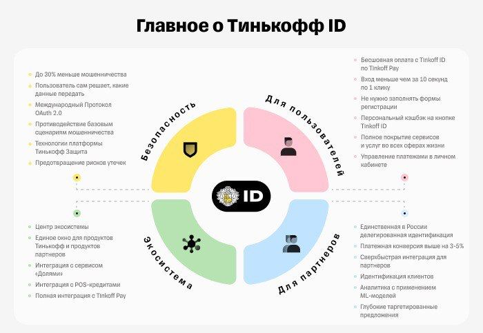 Tinkoff вывел свой собственный Tinkoff ID за пределы экосистемы и запустил его для всего рунета