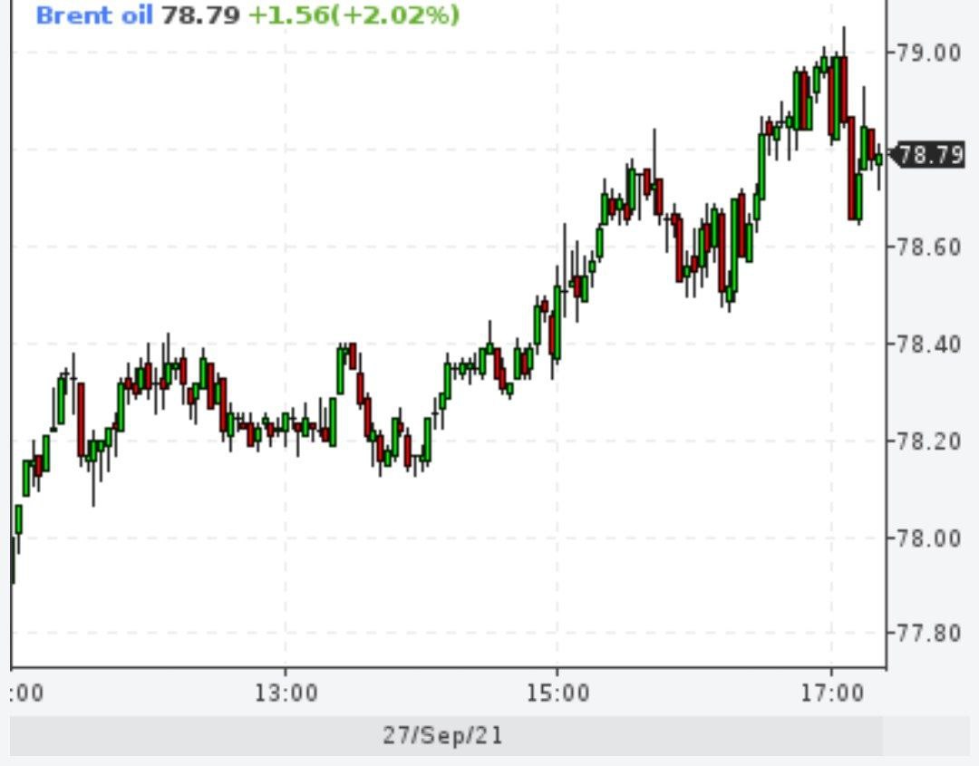 Brent превышал отметку $79