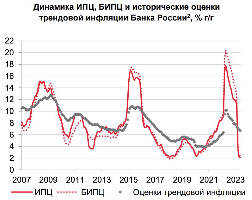Годовая инфляция в мае ускорилась до 2,51% и очевидно, что апрельский рекорд в 2,31% был явным исключением из правил