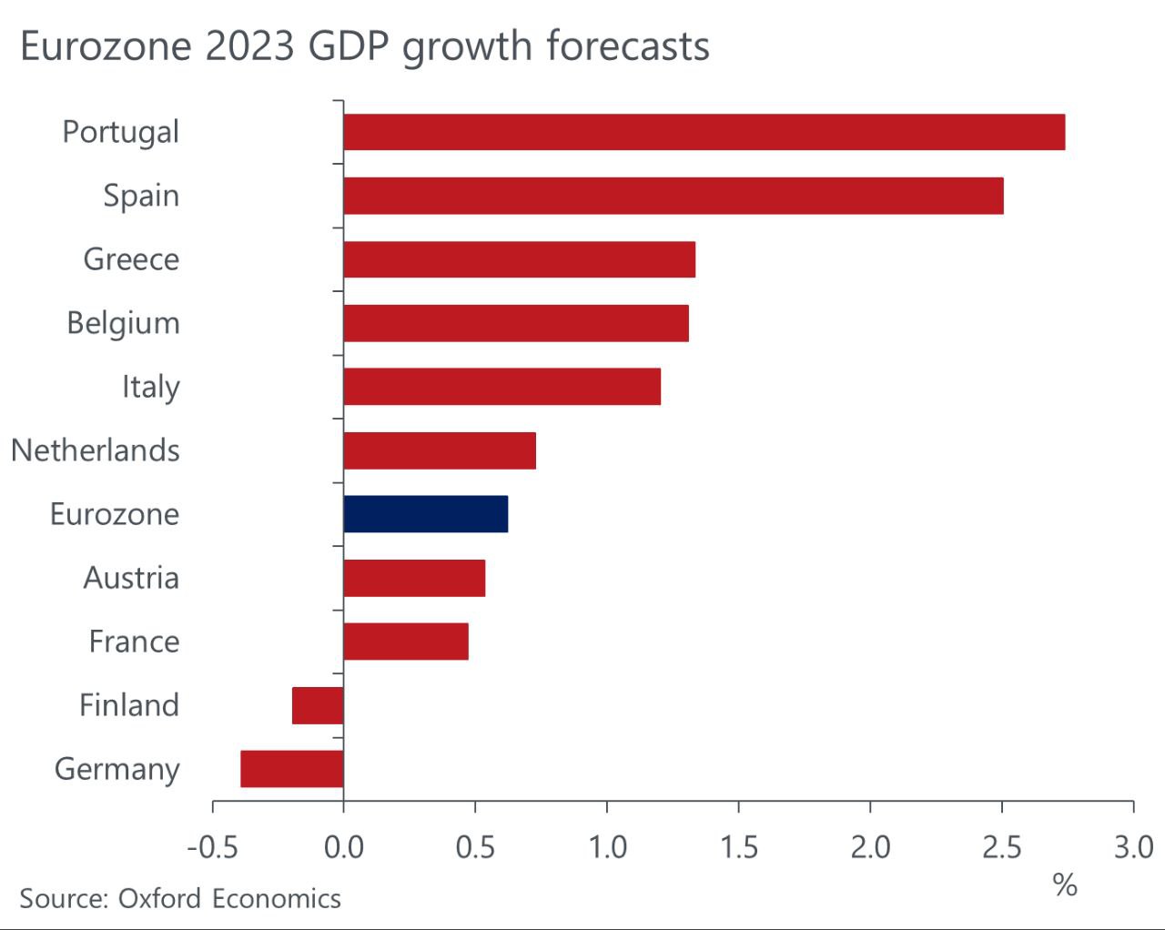 Ожидаемый рост ВВП Еврозоны по странам