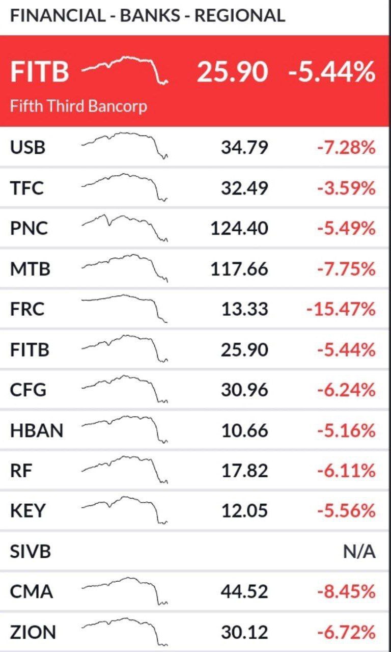 В США снова прошел ужасный вечер для банков