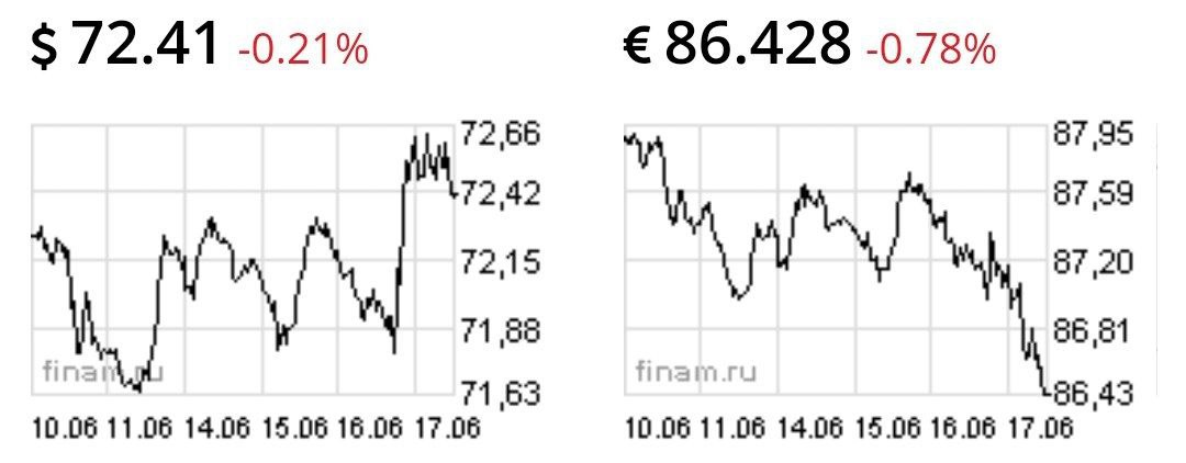 Доллар и евро снижаются