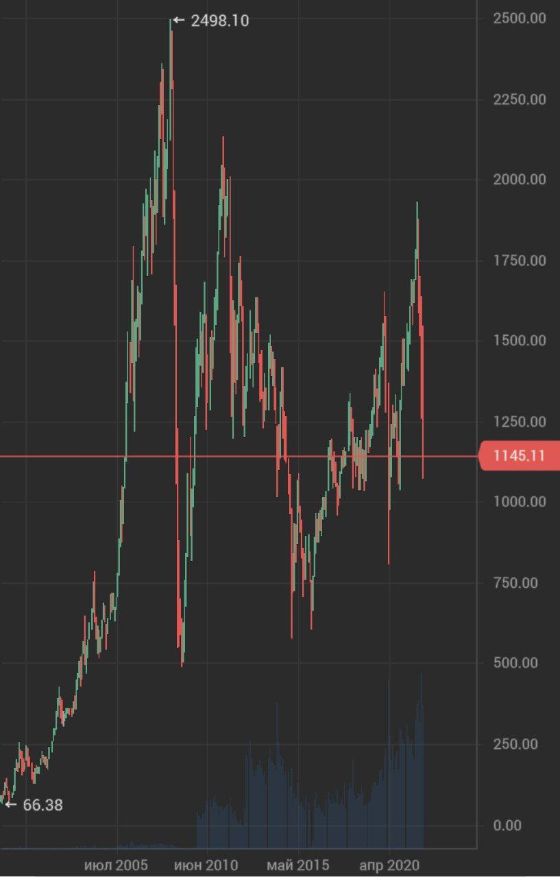Индекс РТС упал на уровни на которых был в 2005 году