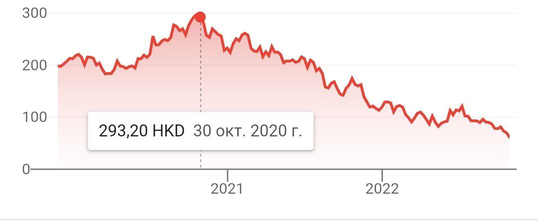 Alibaba за полтора года упал в пять раз