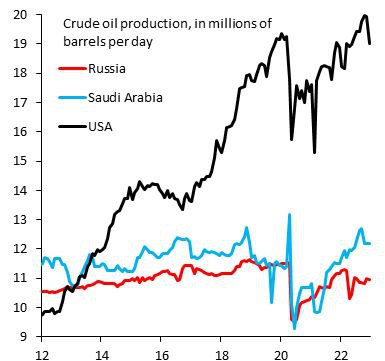 Добыча нефти в США резко наращивается