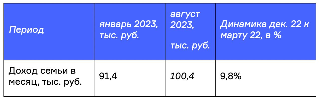 Сразу после облигаций, на рост ключевой ставки отреагировал рекомендованный семейный доход российского заемщика для обслуживания ипотеки