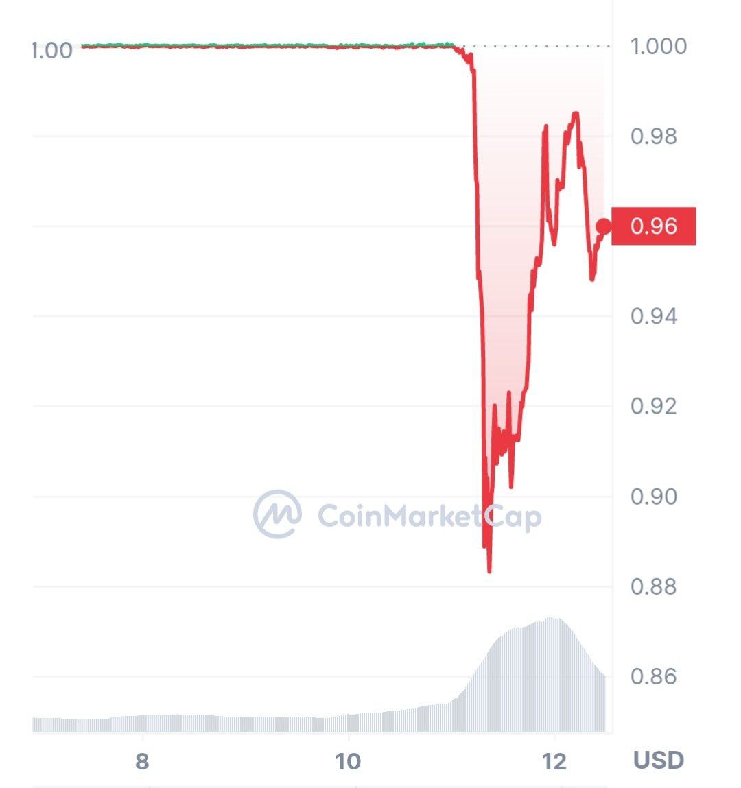 USDC начал восстанавливаться после вчерашнего обвала
