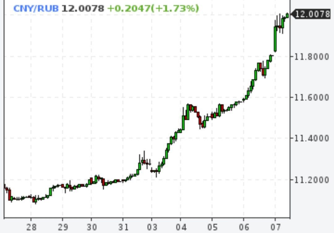Юань превысил отметку 12 рублей
