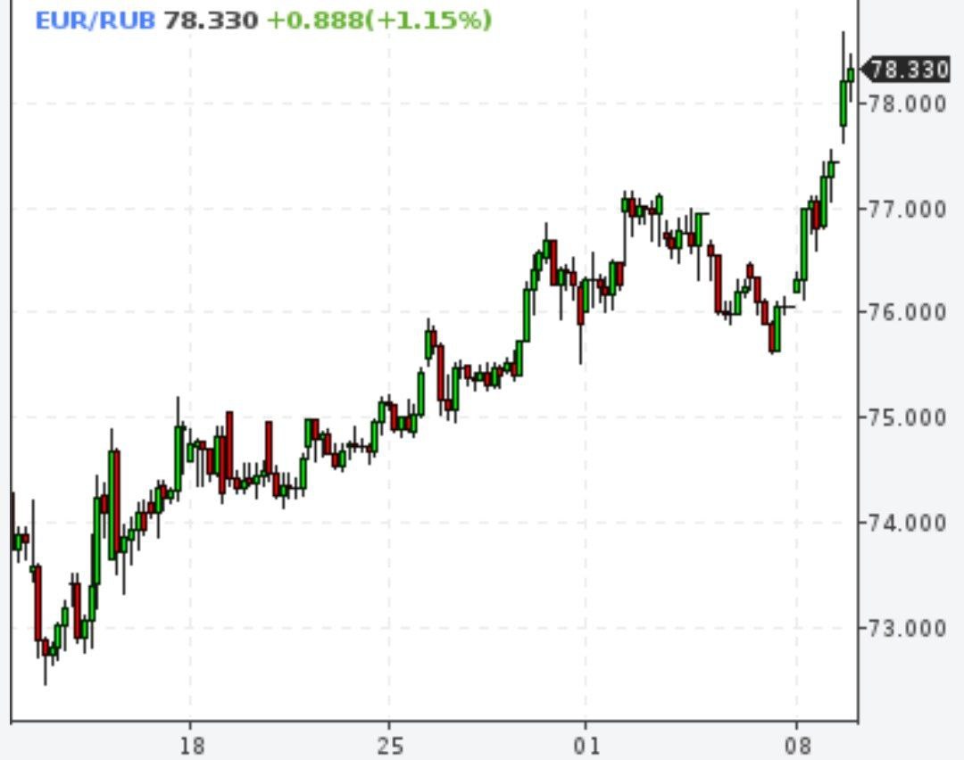 Курс евро на Мосбирже превысил 78 рублей впервые с 25 апреля прошлого года

Курс доллара вырос до 72,8 рублей