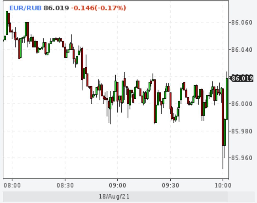 Евро опускали ниже 86 рублей