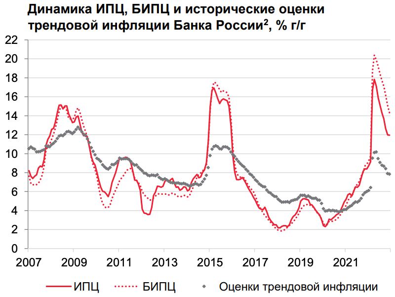 Оценка трендовой инфляции в декабре 2022 года составила 7,84%, продемонстрировав очередное снижение (7,9% в ноябре)