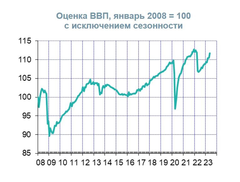 Производство преодолело свой досанкционный пик