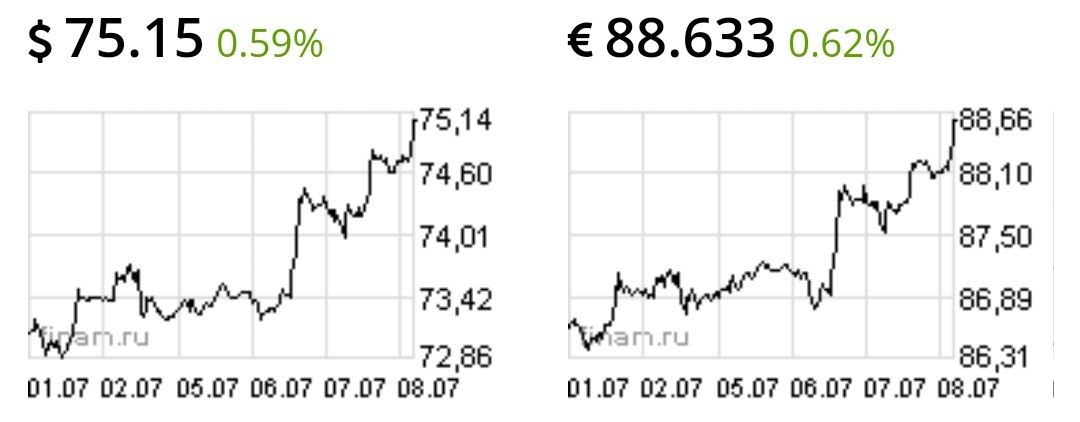 Доллар превысил 75 рублей, а евро выше 88 рублей
